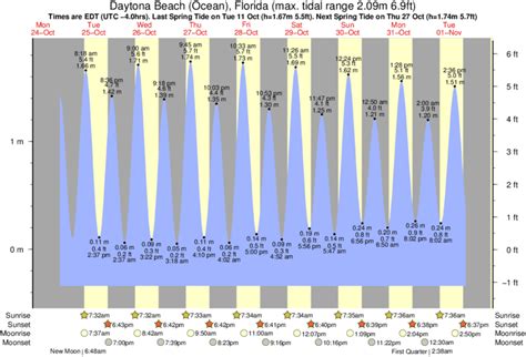 Tide schedule daytona beach florida - Get today's most accurate Daytona Beach surf report with live HD surf cam and 16-day surf forecast for swell, wind, tide and wave conditions.